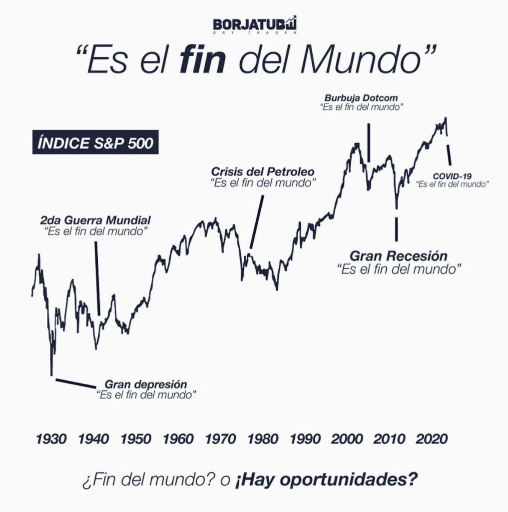 indice sp500 crisis a lo largo de los años y de la historia en españa covid 19